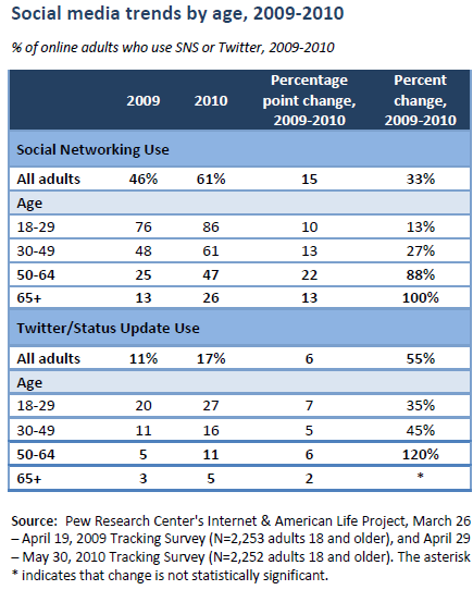 Social media trends by Age 2009-2010