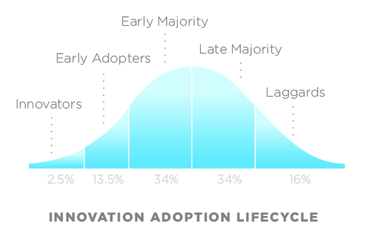 Early Adopters Graph
