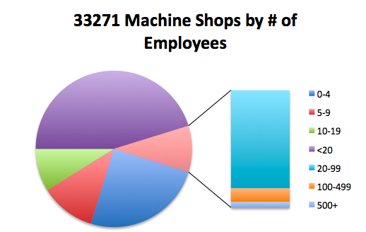 Machine Shop Pie Chart by Number of Employees