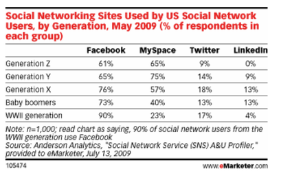 Social Media User Data 2009
