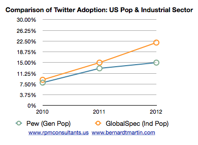 Twitter Adoption Manufacturing Community