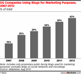 US-Companies-Using-Blogs-for-Marketing-Purposes-2007-2012
